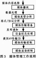 基于dlna標(biāo)準(zhǔn)的數(shù)字媒體適配器的系統(tǒng)設(shè)計(jì)方案